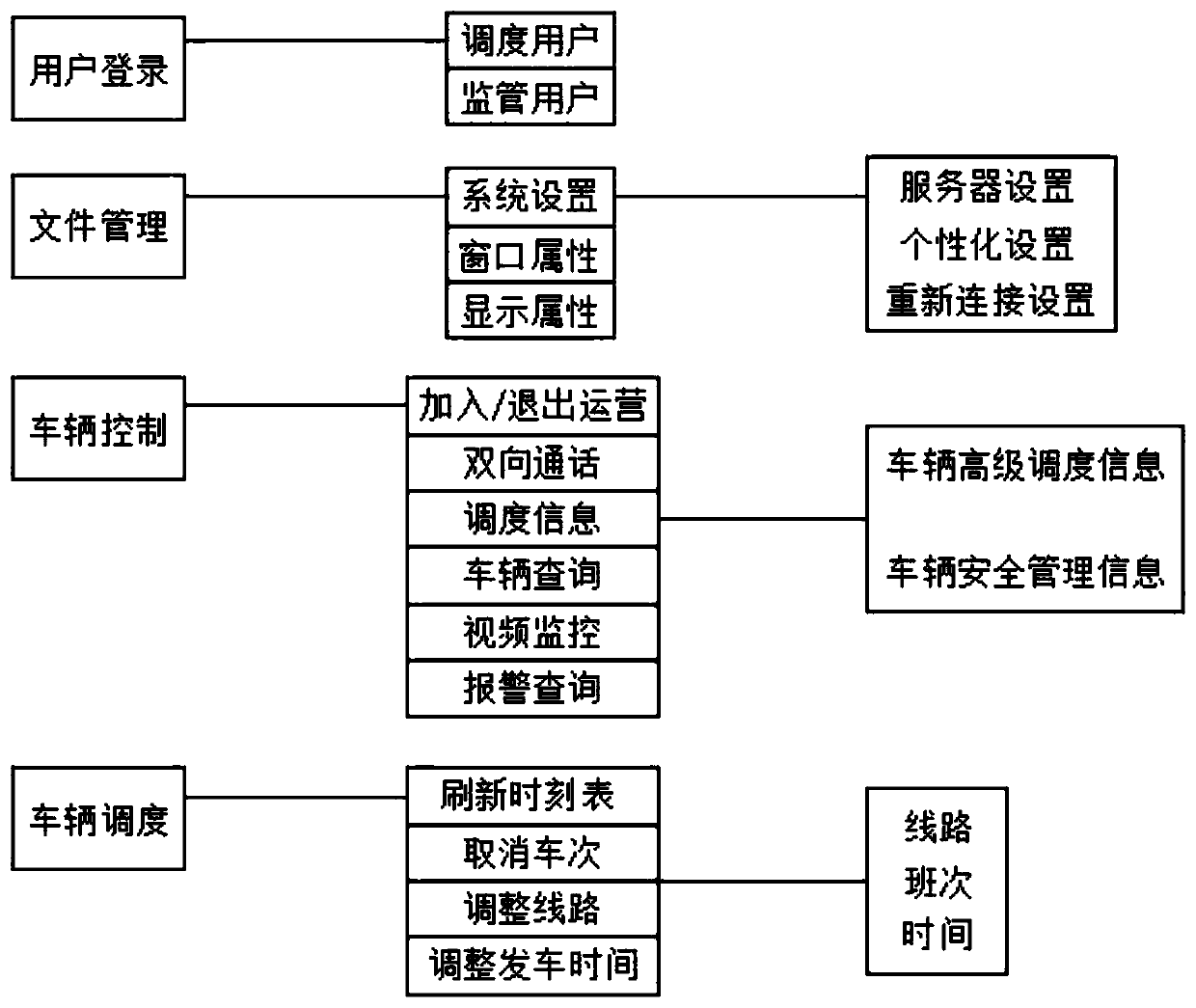 Supervisory system for intelligent public transport big data