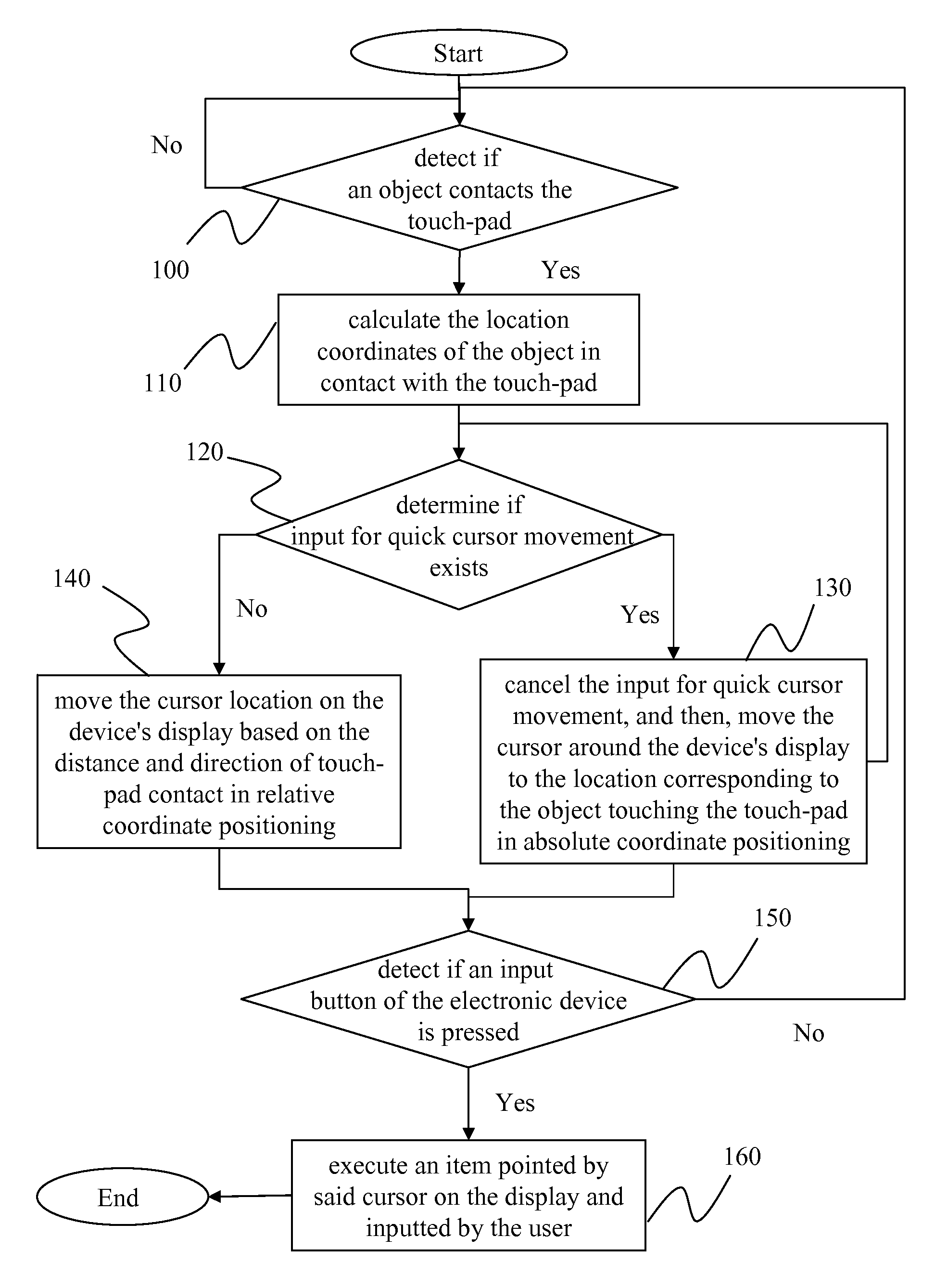 Touch-pad cursor control method