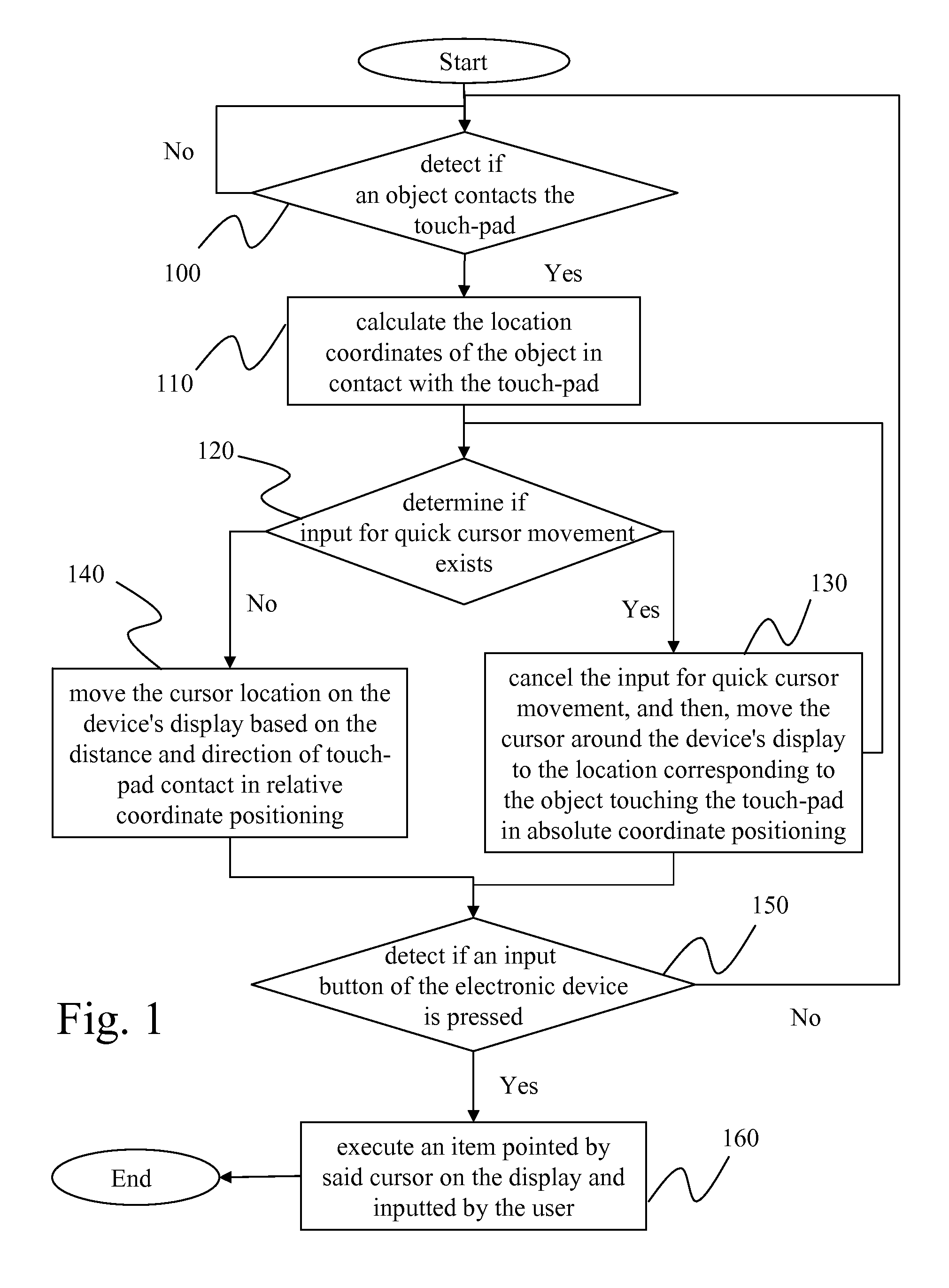 Touch-pad cursor control method