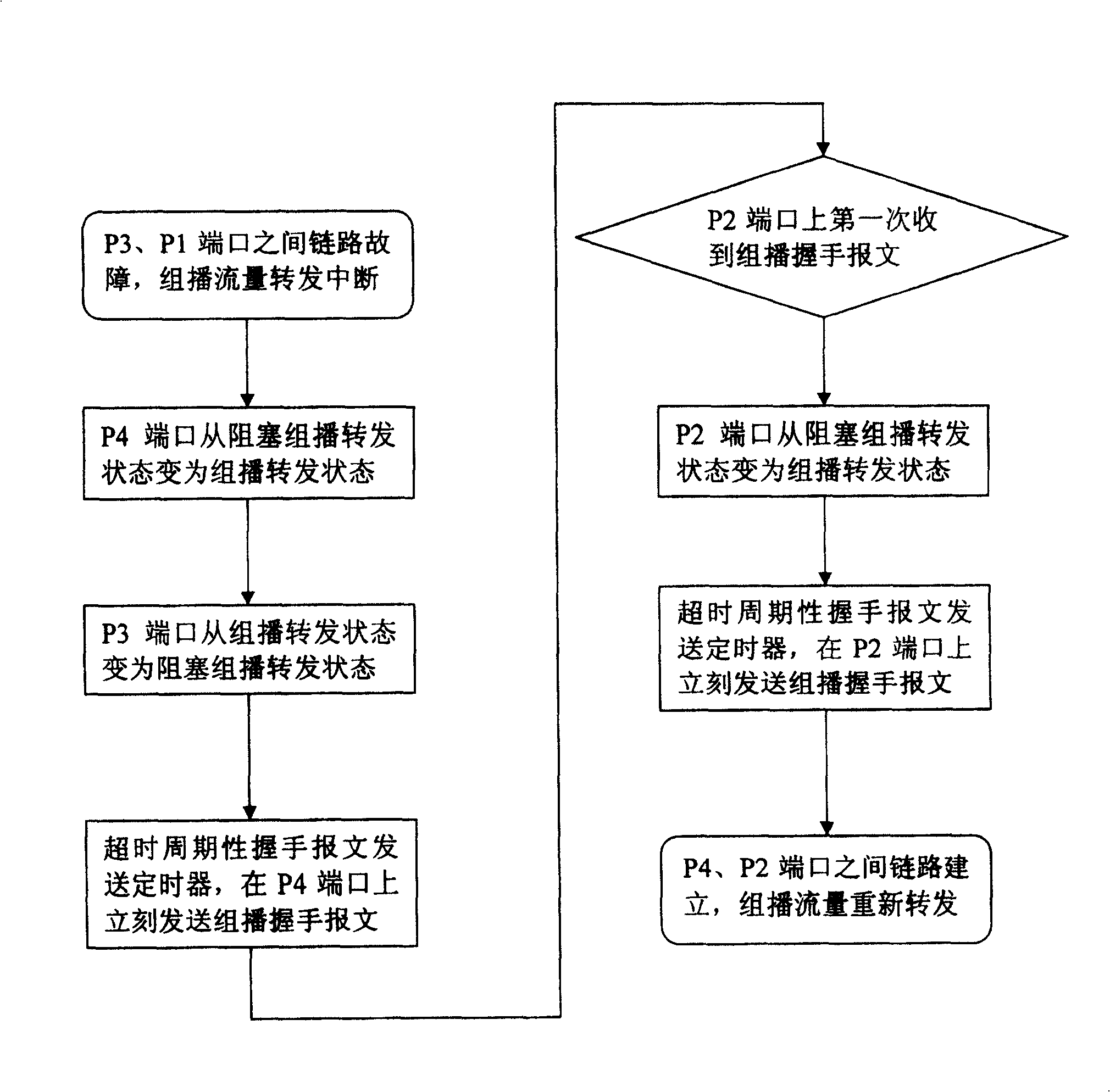 Method for multicast data uninterrupted repeat