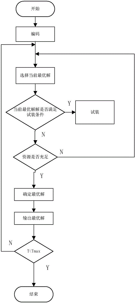 Novel production scheduling algorithm for solving job shop scheduling problem