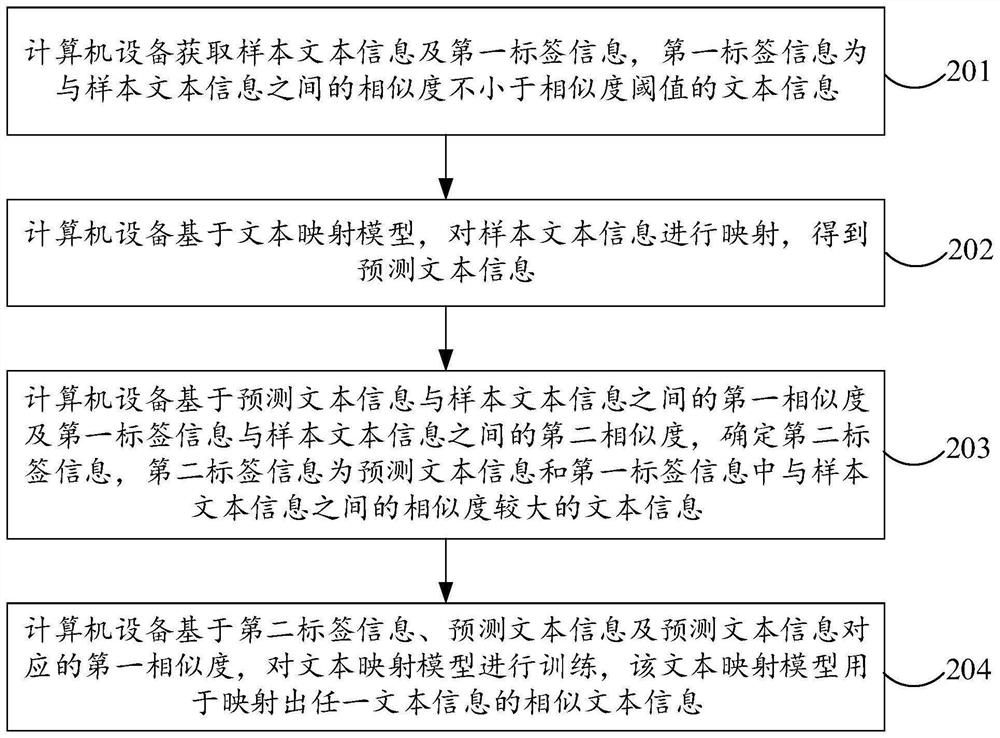 Text mapping model processing method and device, computer equipment and storage medium