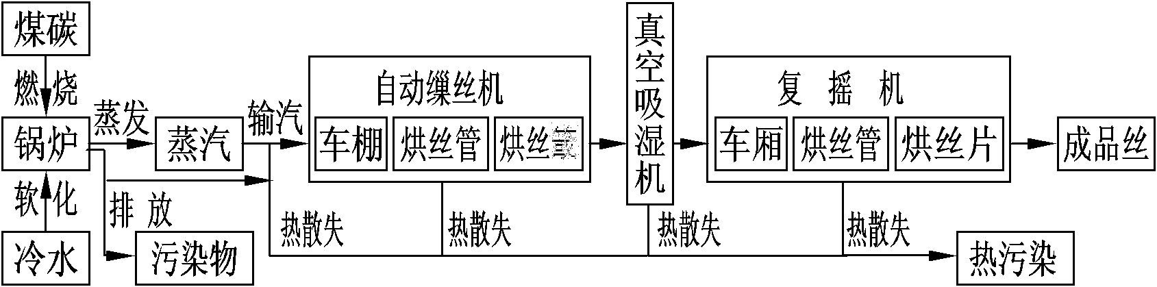 Novel energy-conservation silk drying system of automatic silk reeling machine