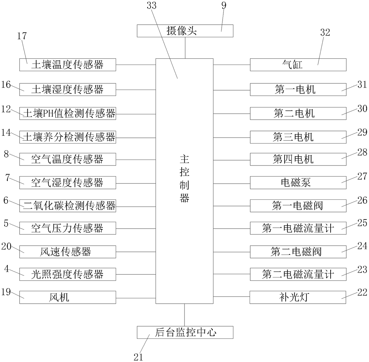 Intelligent greenhouse monitoring and control system and method