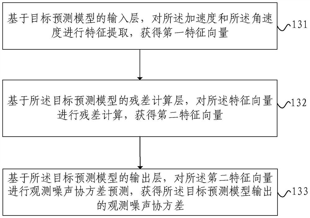 Inertial navigation method, electronic equipment, storage medium and computer program product