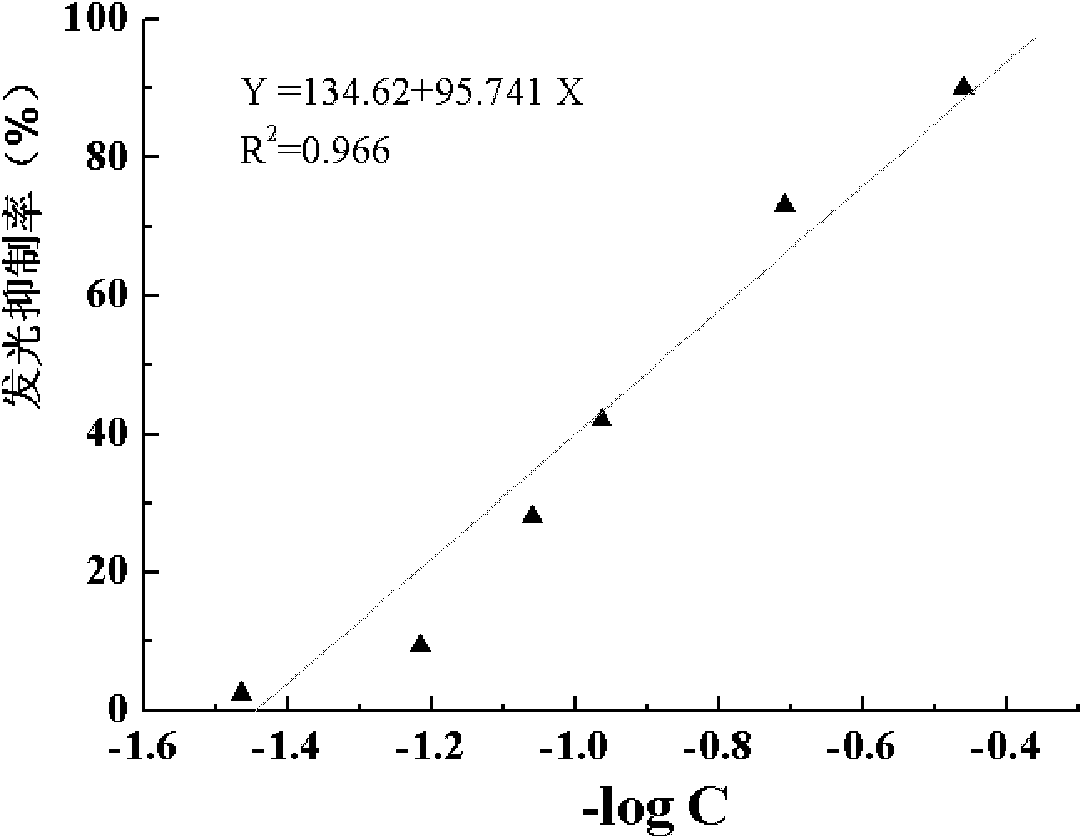 Method for detecting toxicity of luminescent bacteria