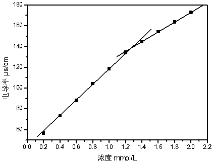 A kind of vegetable oil-based zwitterionic surfactant and preparation method thereof