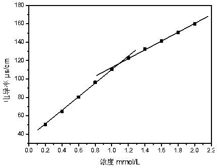 A kind of vegetable oil-based zwitterionic surfactant and preparation method thereof