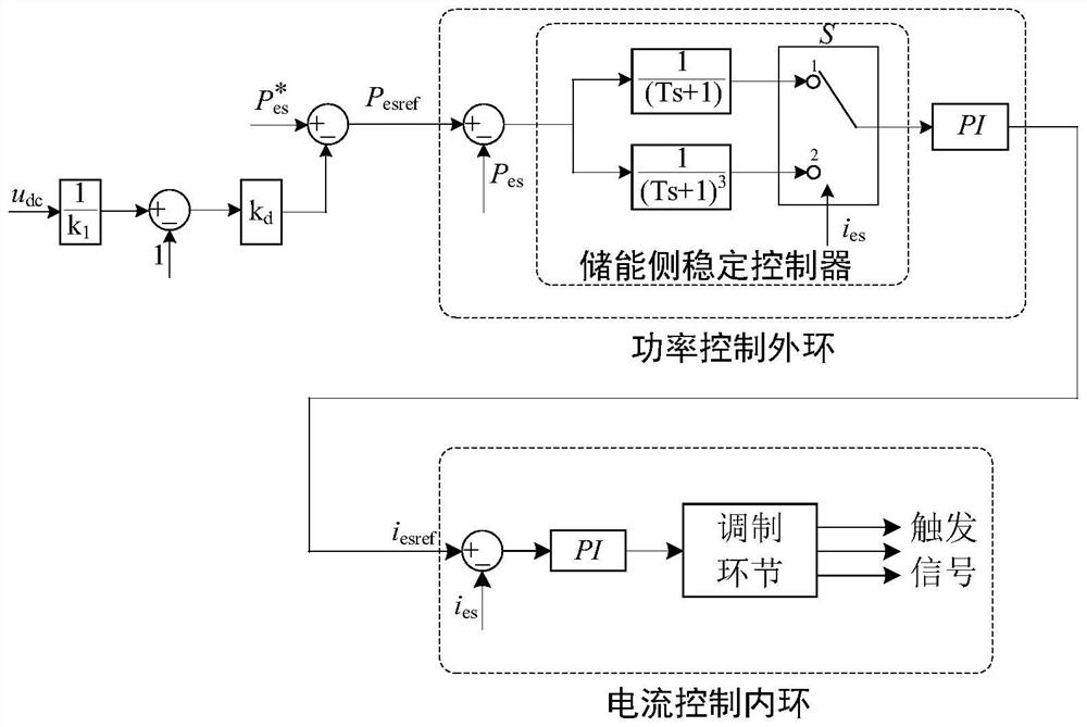 A full power conversion wind turbine control system with energy storage and its control method