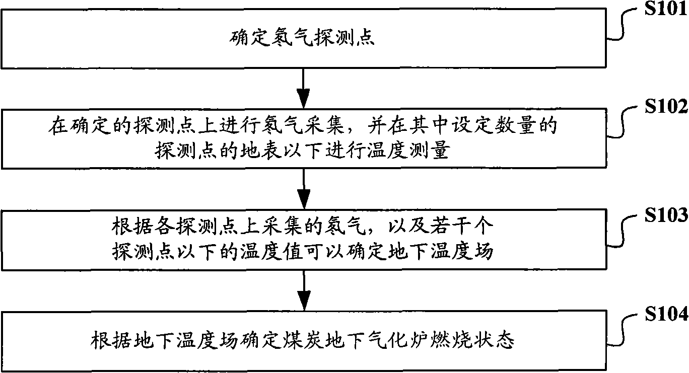 Method, system and device for identifying combustion state of underground coal gasification furnace