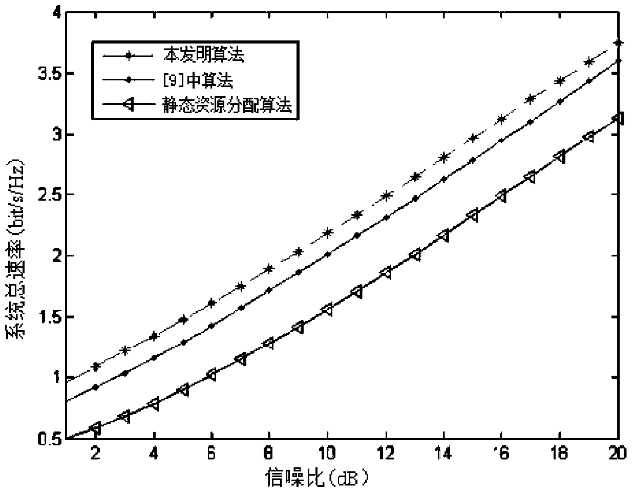 Resource allocation method for cooperation relay orthogonal frequency division multiple access system