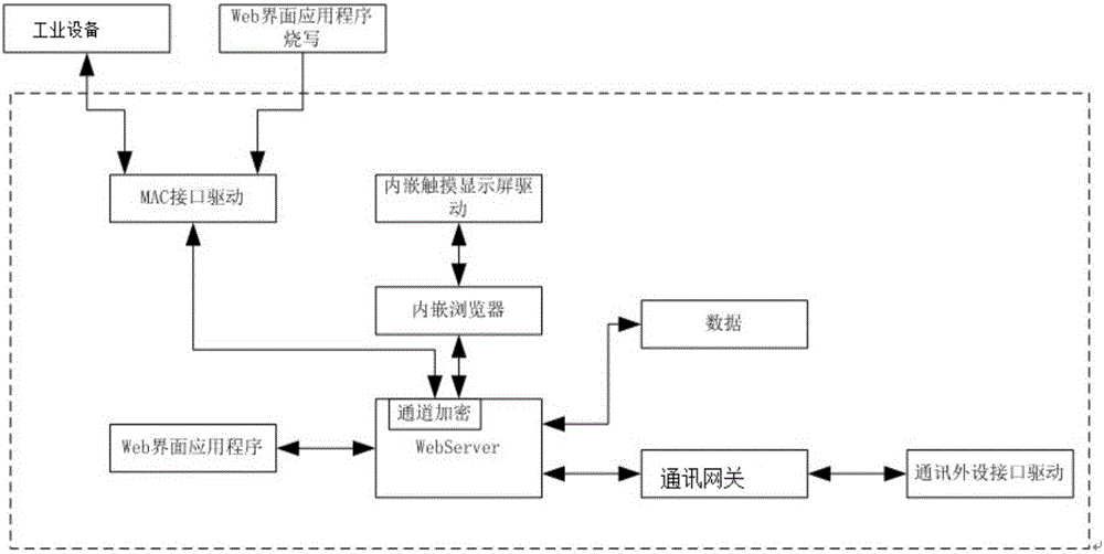 B/S architecture-based human machine interface system and industrial controller