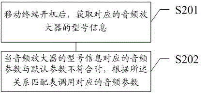 Method and system for automatically matching different audio parameters based on mobile terminal