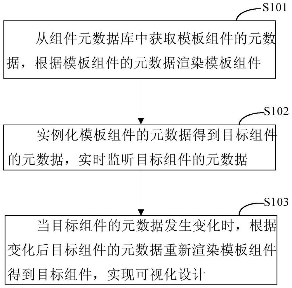 Visual design method and device based on component metadata