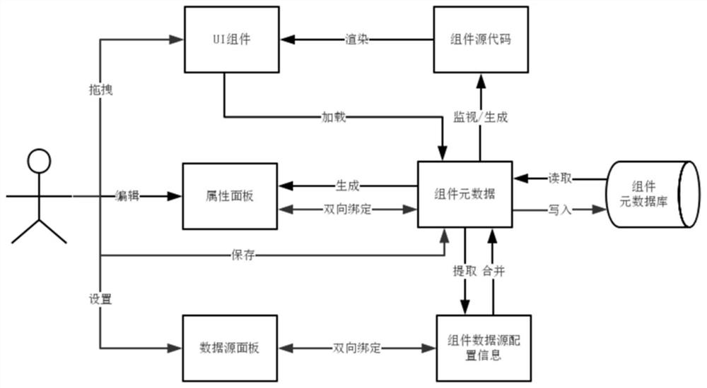 Visual design method and device based on component metadata