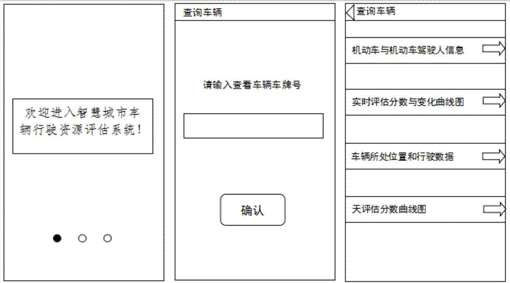 Smart city vehicle running resource evaluation system