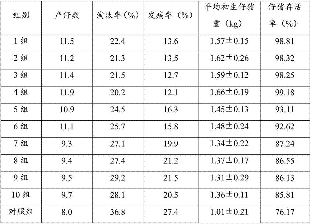 Pregnant sow compound feed and preparation method thereof