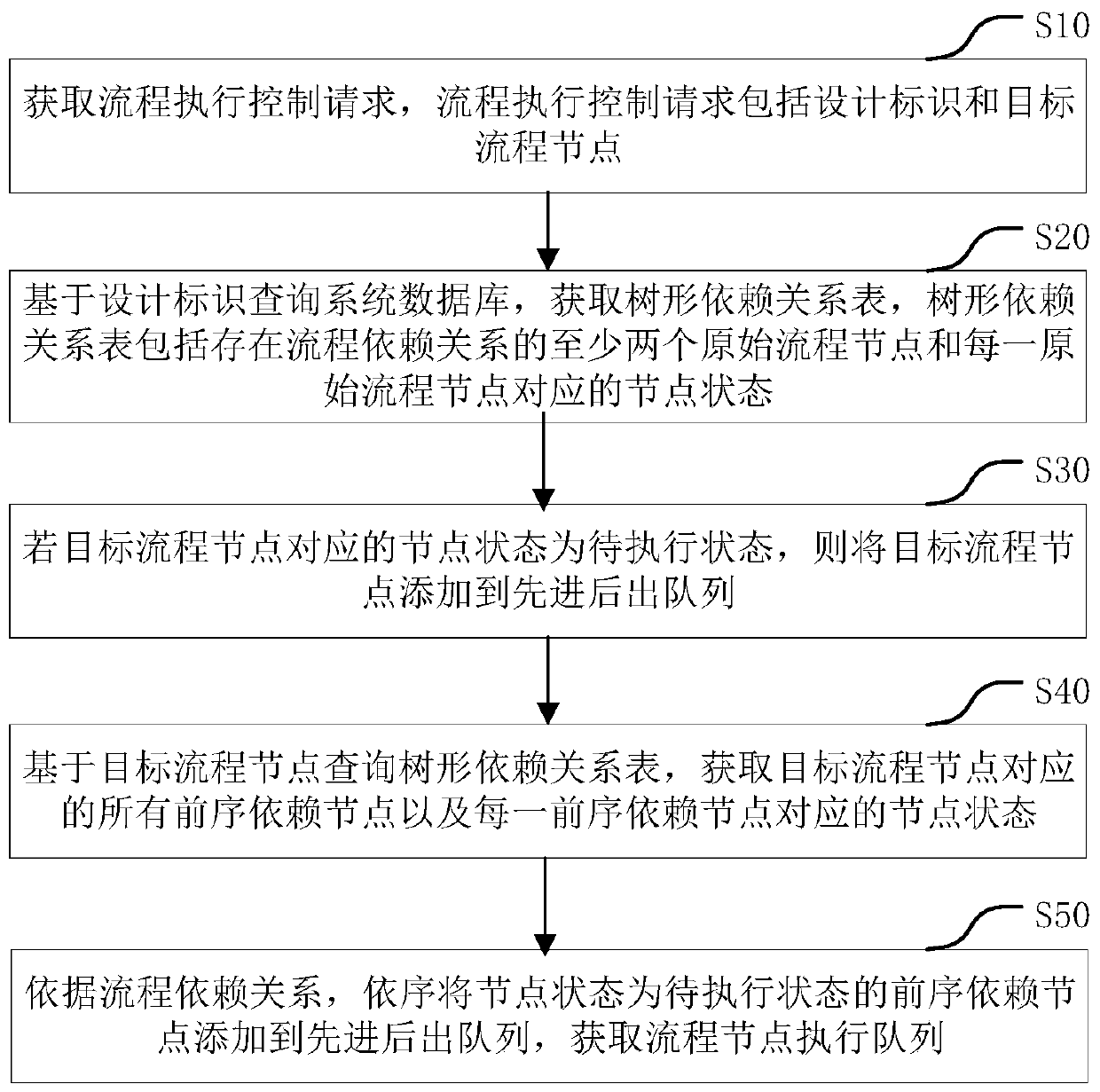 Process execution control method, device, computer equipment and storage medium