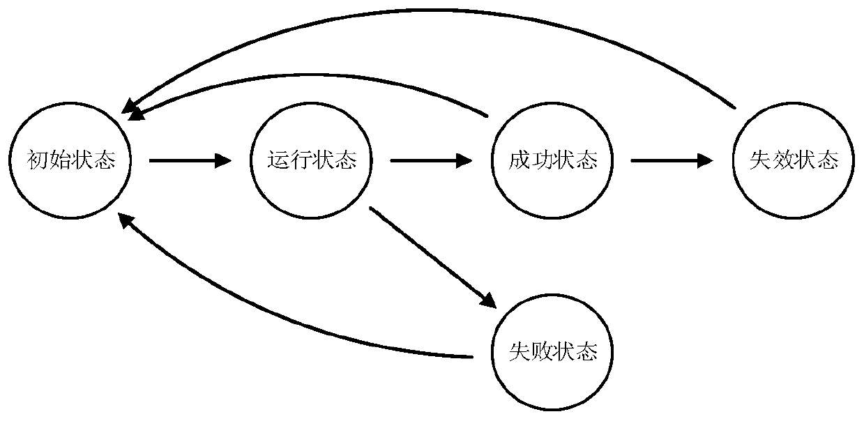 Process execution control method, device, computer equipment and storage medium