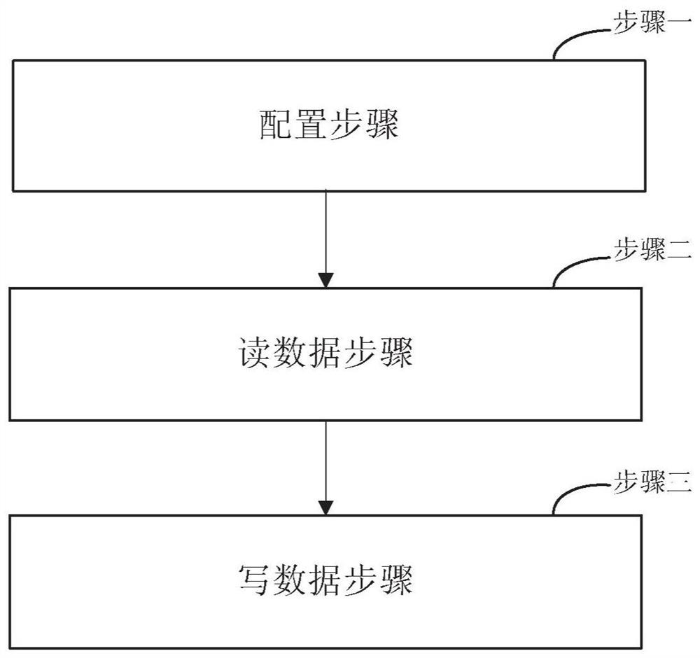 A method and device for data recovery and migration