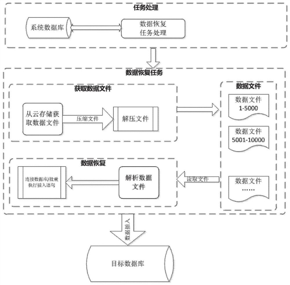 A method and device for data recovery and migration