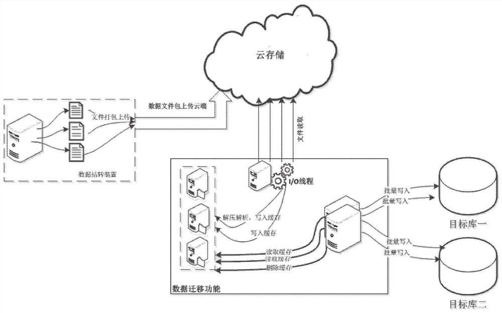 A method and device for data recovery and migration