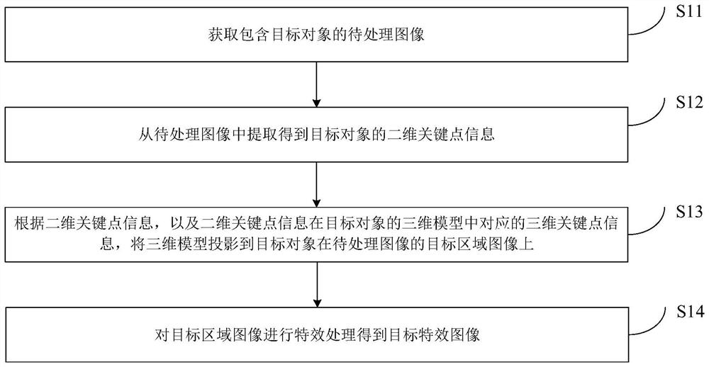 Image special effect processing method and device, electronic equipment and storage medium