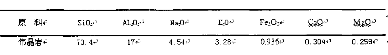 Preparation method of pegmatite porous glass ceramics