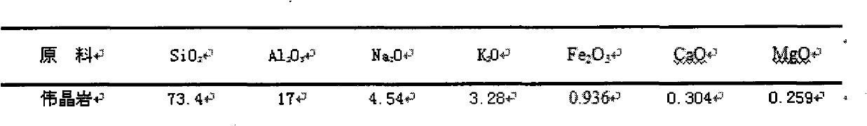 Preparation method of pegmatite porous glass ceramics