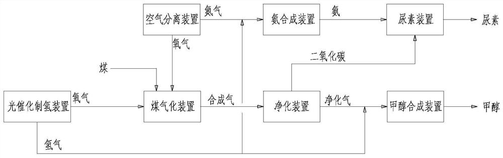 Ammonia-alcohol co-production method capable of realizing low carbon emission through combination of photocatalysis and coal gas