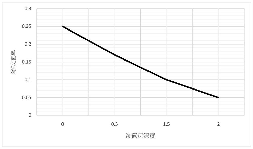 Carburizing method suitable for instillation type gas carburizing furnace