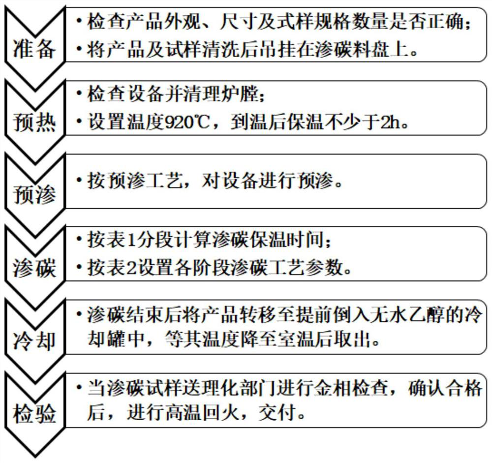 Carburizing method suitable for instillation type gas carburizing furnace