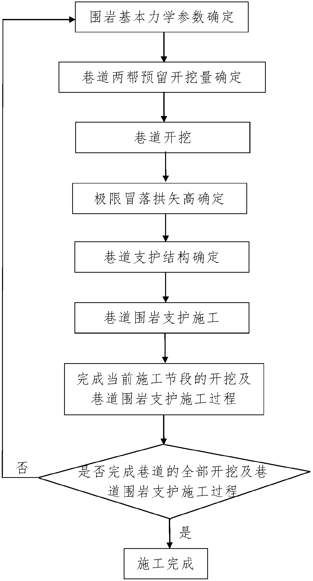 A prevention and control method for the roof caving of coal seam roadway in a short distance