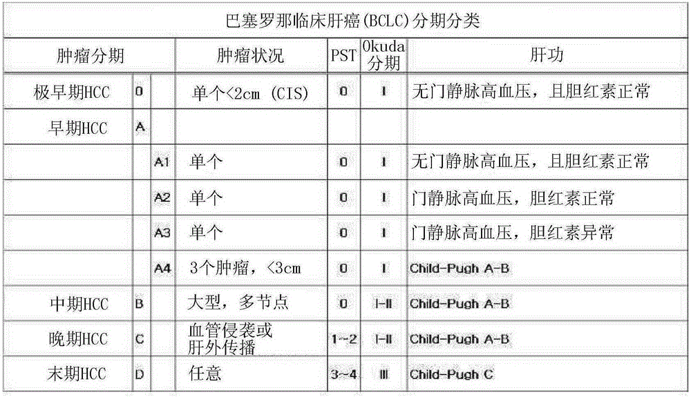 Compound or reagent kit for predicting liver cancer prognoses