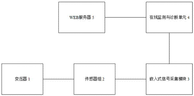 Transformer state monitoring and fault diagnosing system