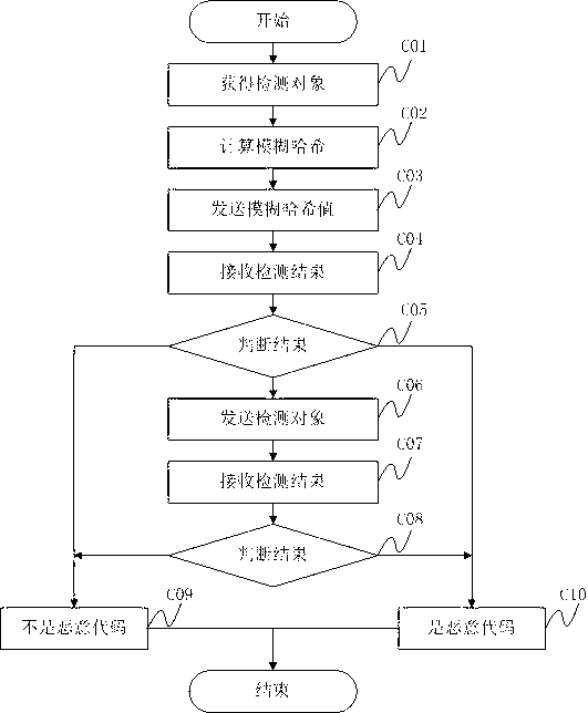 Fuzzy hashing algorithm-based malicious code detection system and method