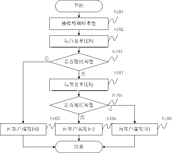 Fuzzy hashing algorithm-based malicious code detection system and method