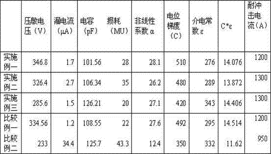 Zinc oxide pressure-sensitive resistor raw material