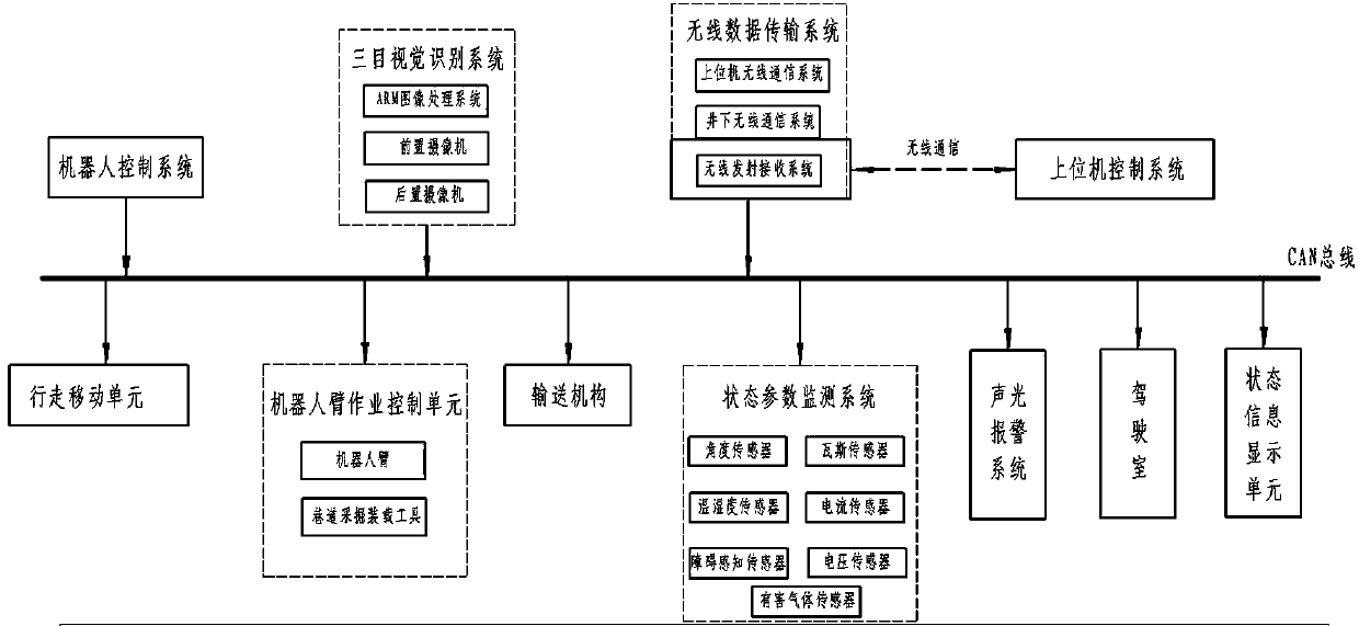 Multifunctional unmanned intelligent roadway mining equipment system based on trinocular vision recognition technology