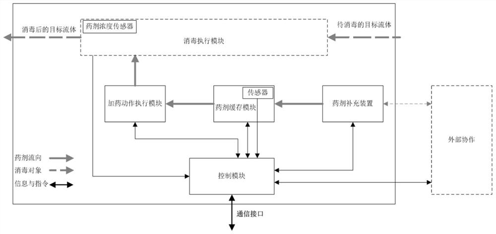 System and method for killing microorganisms and germs by adopting chemical contact method