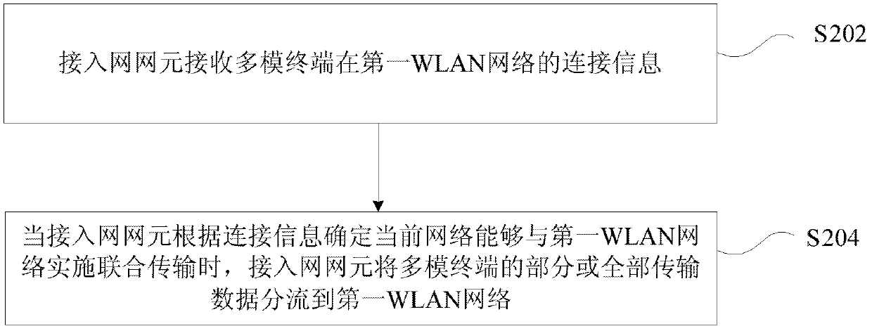 Data transmission method and device