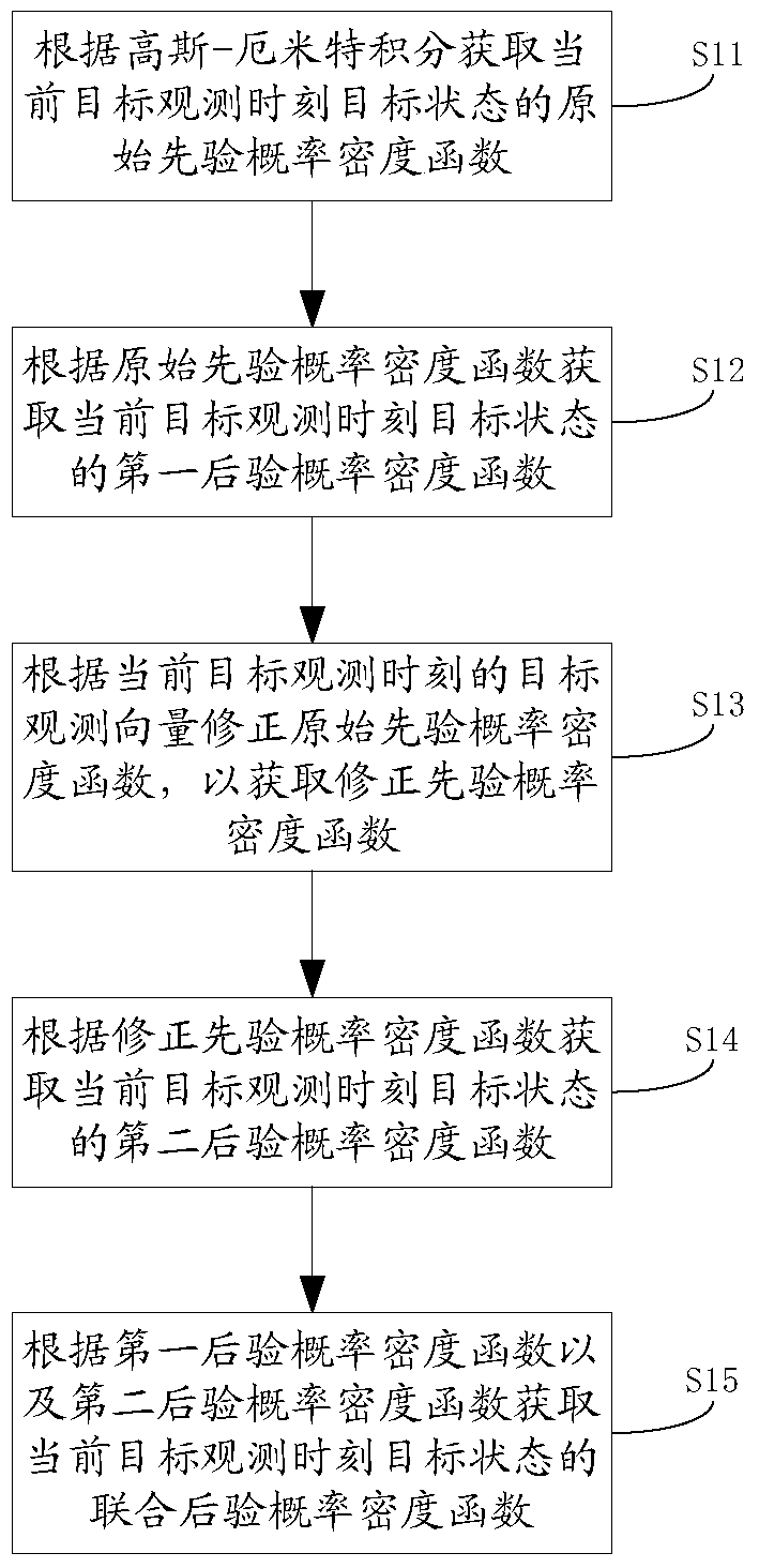 A target tracking method and a truncated integral Kalman filter method and device