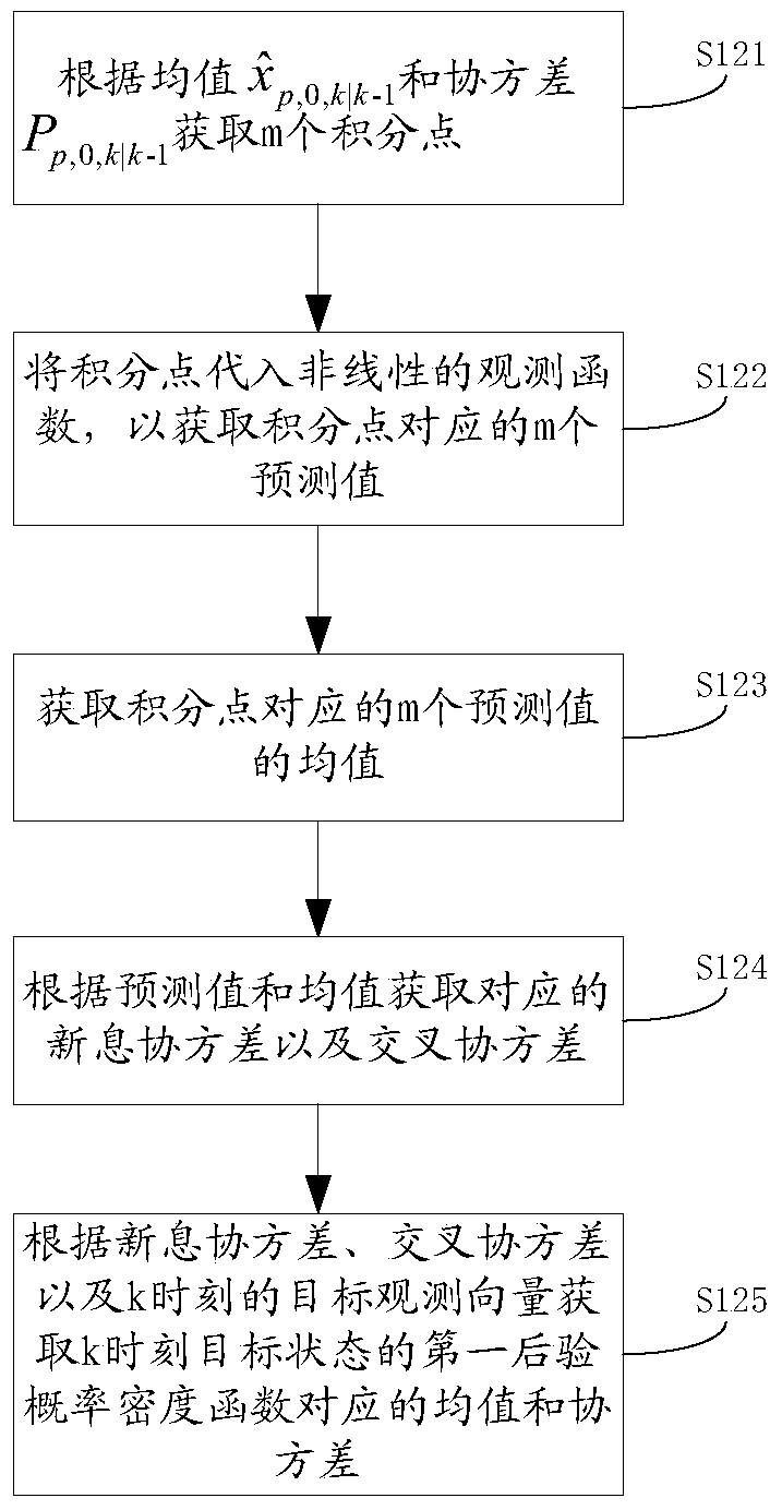 A target tracking method and a truncated integral Kalman filter method and device