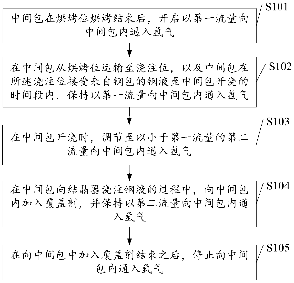 A kind of tundish low oxygen level control method and device