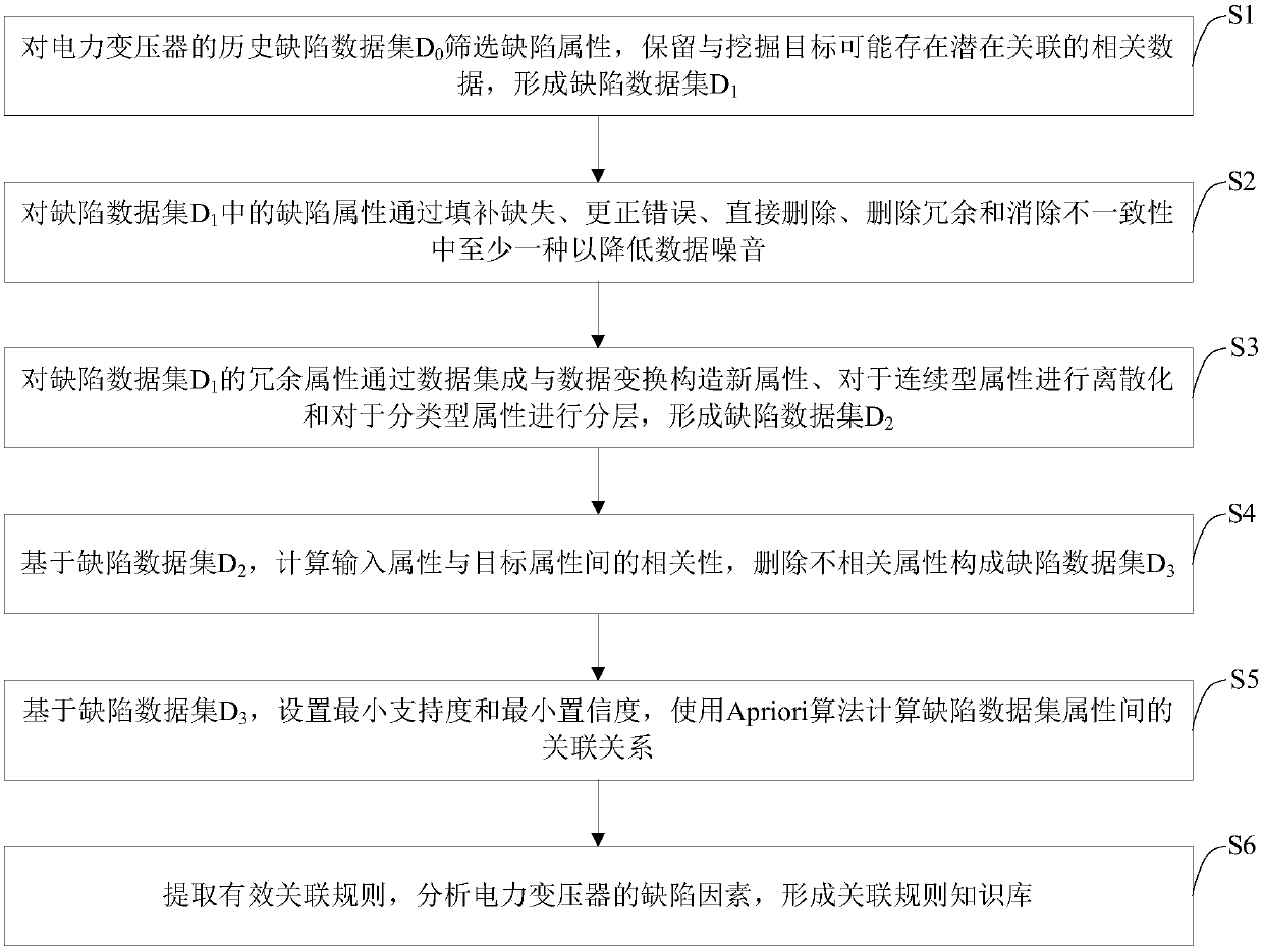 Data Mining Method for Power Transformer Defect Information