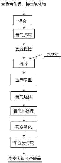 High-density tungsten alloy containing rare earth oxide for armor-piercing bullet core and preparation method thereof