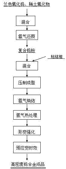 High-density tungsten alloy containing rare earth oxide for armor-piercing bullet core and preparation method thereof