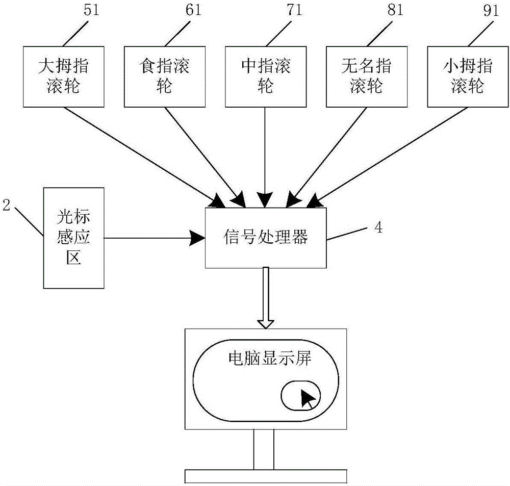 Visible blind-click operation mouse and keyboard glove and operation system