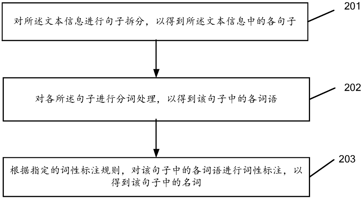 A data processing method and apparatus