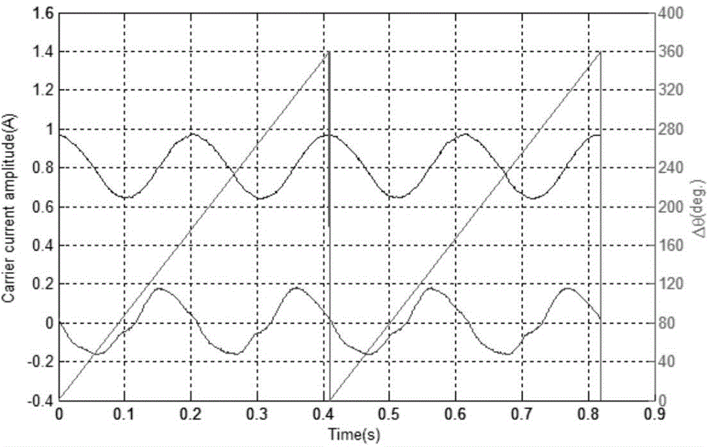 Permanent magnet synchronous motor salient pole property detection method based on pulsating high frequency voltage injection